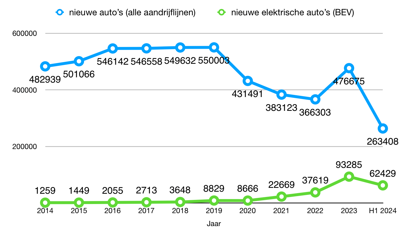 elektrische auto verkoopcijfers 2014 - 2024