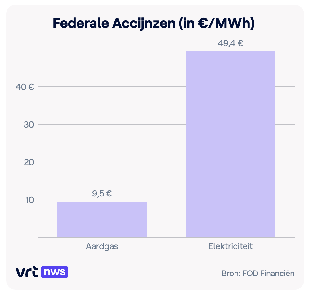 federale accijnzen op gas en elektriciteit