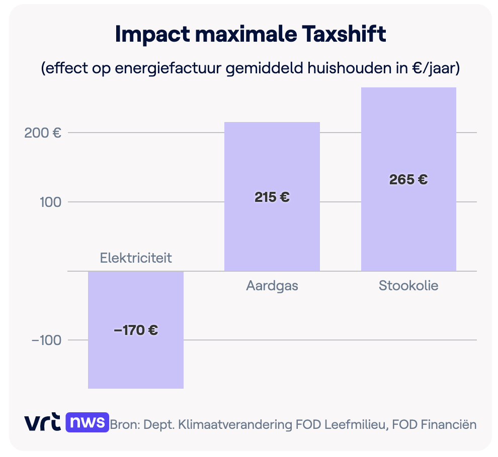 impact taxshift accijnzen elektriciteit naar gas