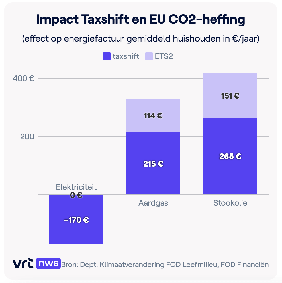 impact taxshift accijnzen gas en elektriciteit en ETS2