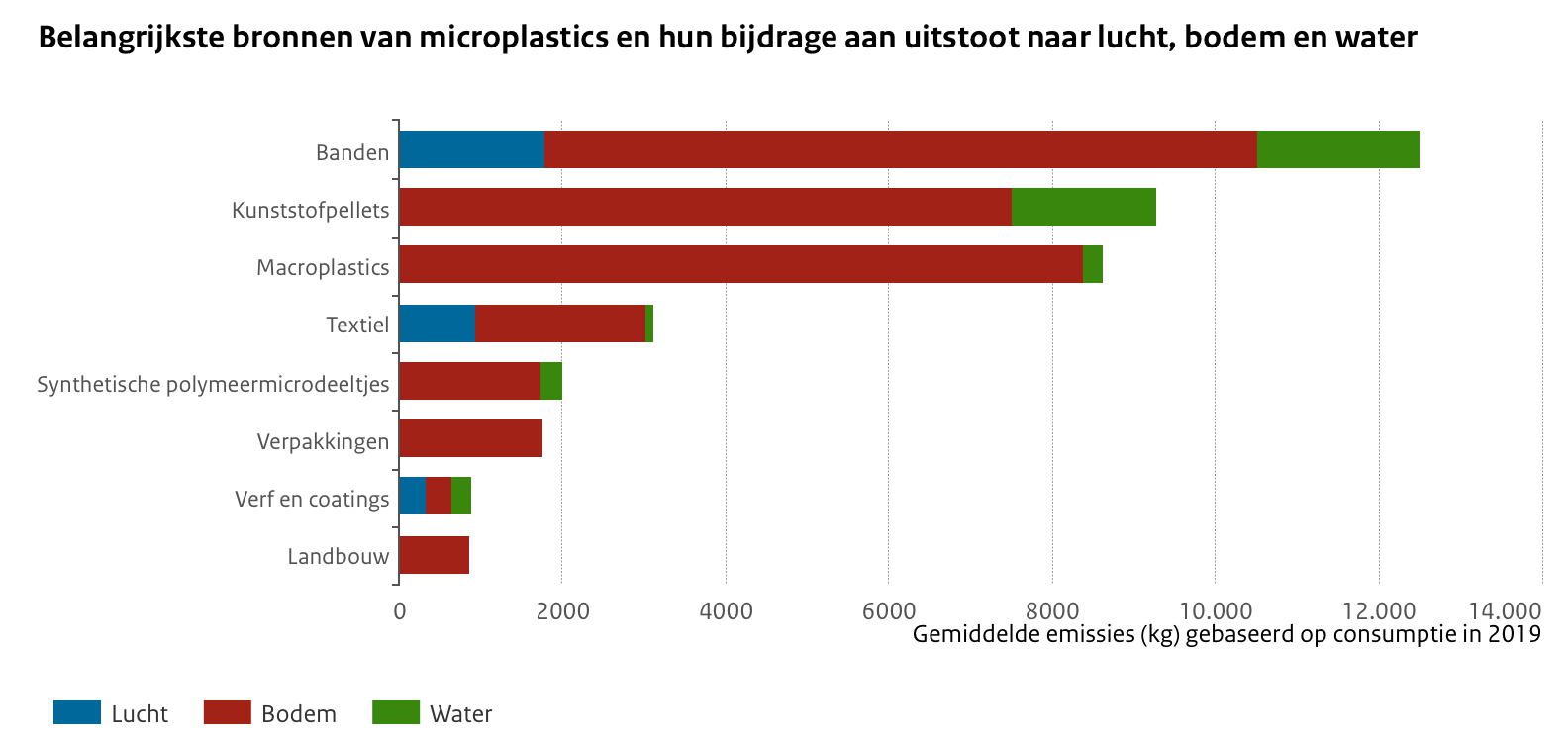 microplastics milieu bronnen