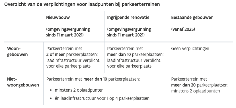 laadpalen verplichting Vlaanderen België 2025