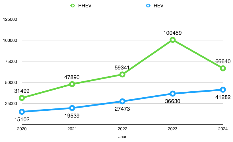 PHEV HEV sales hybrid cars 2024 Belgium