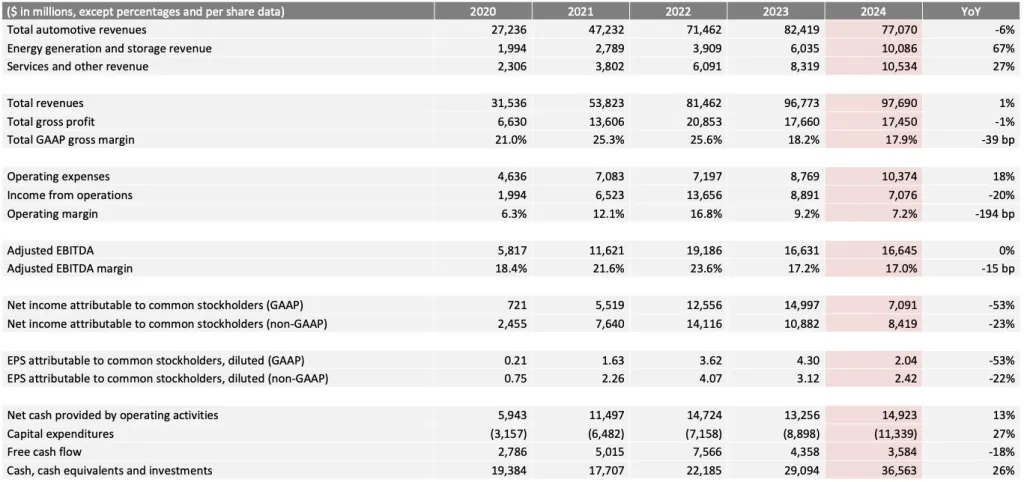 Tesla results 2020 - 2024