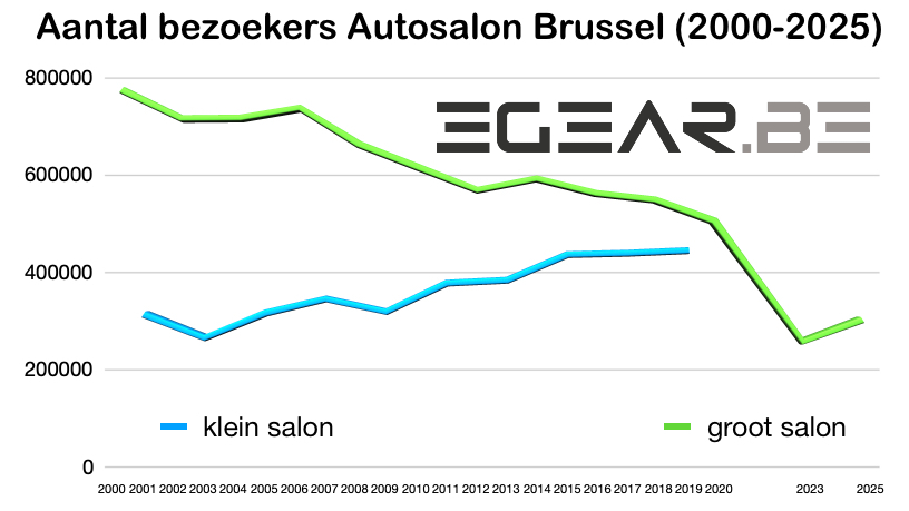 aantal bezoekers autosalon Brussel 2000 - 2025