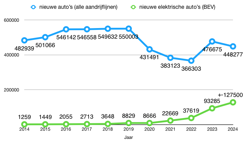 elektrische auto verkoop België 2024