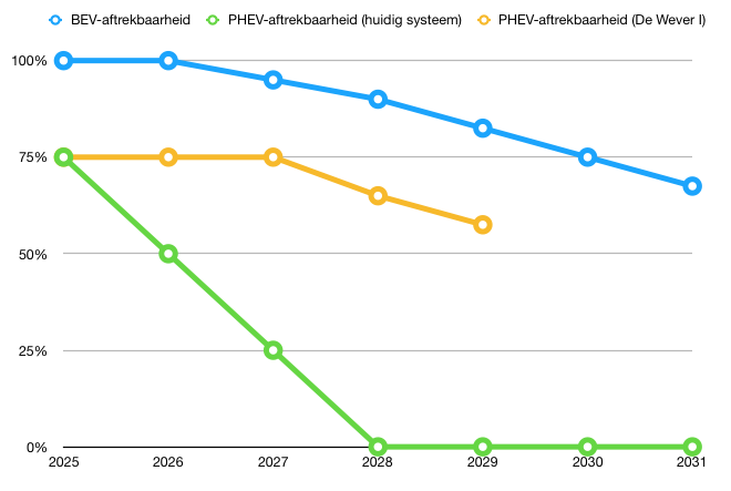 fiscale aftrekbaarheid plug-in hybrides België 2025 2026 2027 2028 2029 2030 2031